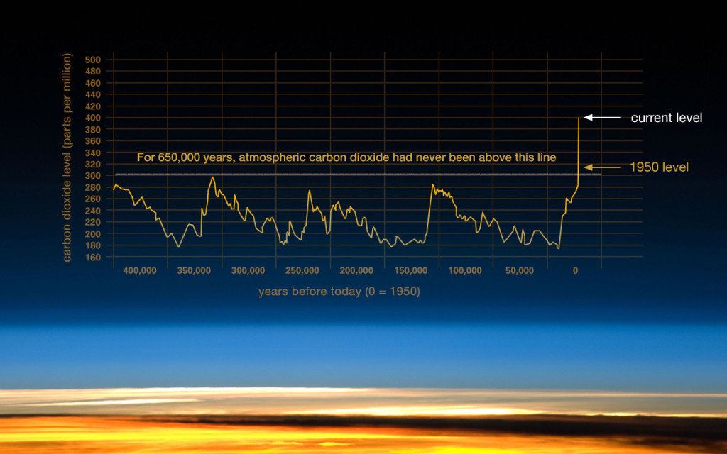 Terra grafico della NASA che mostra l'incremento della CO2 