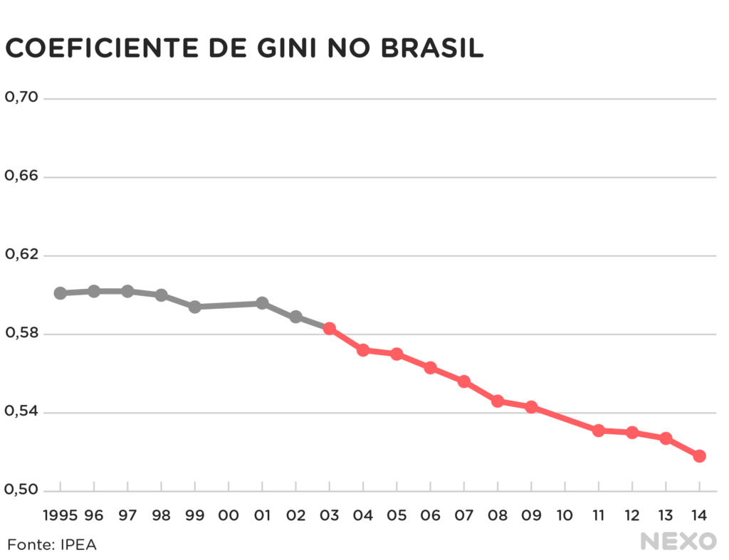 coefficiente-di-gini-nel-brasile